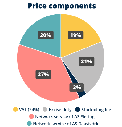 What does an invoice consist of?